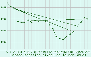 Courbe de la pression atmosphrique pour Cap Mele (It)