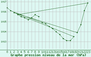 Courbe de la pression atmosphrique pour Auch (32)