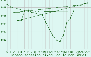 Courbe de la pression atmosphrique pour Glarus