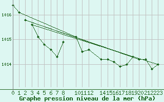 Courbe de la pression atmosphrique pour Sala