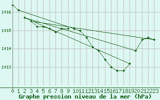 Courbe de la pression atmosphrique pour Melle (Be)