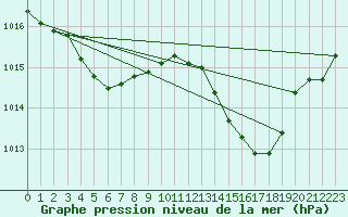 Courbe de la pression atmosphrique pour Malbosc (07)