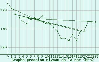 Courbe de la pression atmosphrique pour Plymouth (UK)