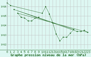 Courbe de la pression atmosphrique pour Bras (83)