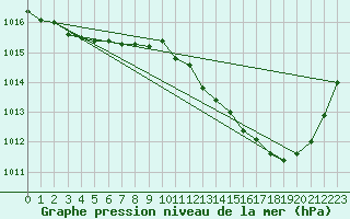 Courbe de la pression atmosphrique pour Saint-Philbert-de-Grand-Lieu (44)