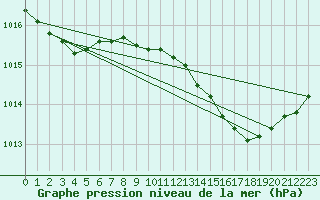 Courbe de la pression atmosphrique pour Viana Do Castelo-Chafe