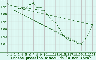 Courbe de la pression atmosphrique pour Millau - Soulobres (12)