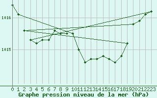 Courbe de la pression atmosphrique pour Caserta