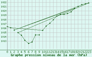 Courbe de la pression atmosphrique pour Guidel (56)