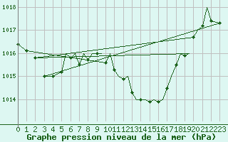 Courbe de la pression atmosphrique pour Reus (Esp)