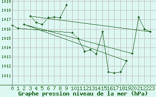 Courbe de la pression atmosphrique pour Madrid / Retiro (Esp)