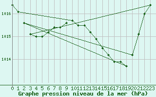 Courbe de la pression atmosphrique pour Als (30)