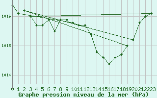 Courbe de la pression atmosphrique pour Yeovilton