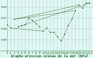 Courbe de la pression atmosphrique pour Luka
