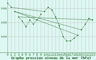 Courbe de la pression atmosphrique pour Xert / Chert (Esp)