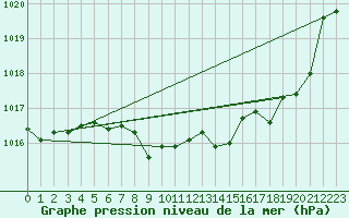 Courbe de la pression atmosphrique pour Orlu - Les Ioules (09)