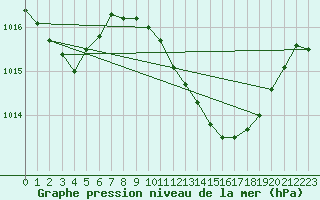 Courbe de la pression atmosphrique pour Murcia