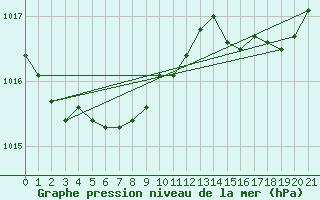 Courbe de la pression atmosphrique pour Ufs Tw Ems
