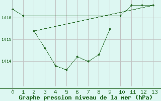 Courbe de la pression atmosphrique pour Mudgee Aws