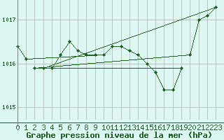 Courbe de la pression atmosphrique pour Alicante