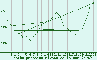 Courbe de la pression atmosphrique pour Les Pennes-Mirabeau (13)