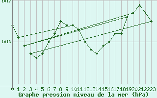 Courbe de la pression atmosphrique pour Koszalin