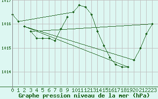 Courbe de la pression atmosphrique pour Douzens (11)