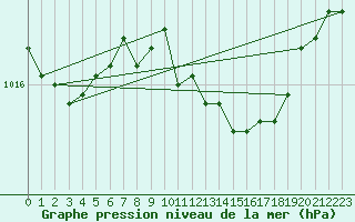 Courbe de la pression atmosphrique pour Wuerzburg