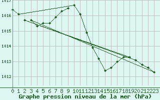 Courbe de la pression atmosphrique pour Pontevedra