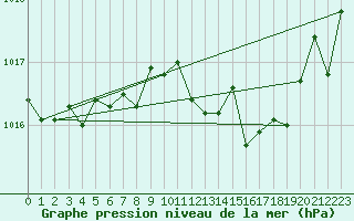 Courbe de la pression atmosphrique pour Zumarraga-Urzabaleta