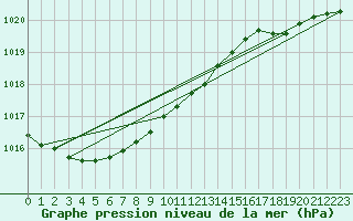 Courbe de la pression atmosphrique pour Sletnes Fyr