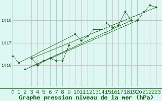 Courbe de la pression atmosphrique pour Murska Sobota