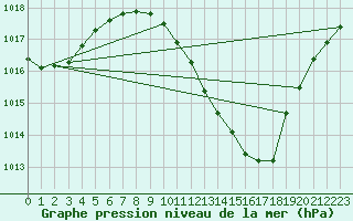 Courbe de la pression atmosphrique pour Lerida (Esp)