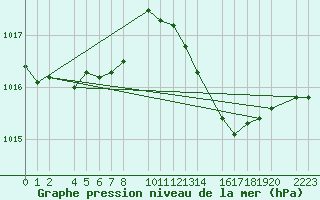 Courbe de la pression atmosphrique pour Porto Colom