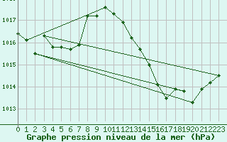 Courbe de la pression atmosphrique pour Sandillon (45)