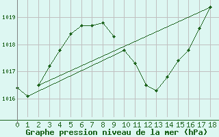 Courbe de la pression atmosphrique pour Hao