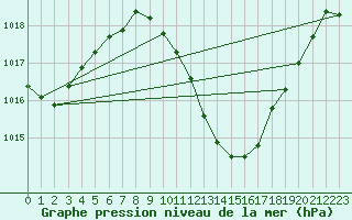 Courbe de la pression atmosphrique pour Giswil