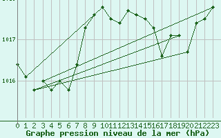 Courbe de la pression atmosphrique pour Lasfaillades (81)