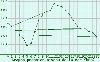 Courbe de la pression atmosphrique pour Sain-Bel (69)