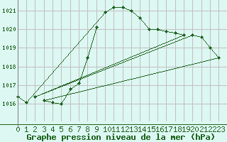 Courbe de la pression atmosphrique pour Ambrieu (01)