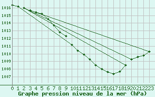 Courbe de la pression atmosphrique pour Wunsiedel Schonbrun