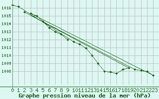 Courbe de la pression atmosphrique pour Thun