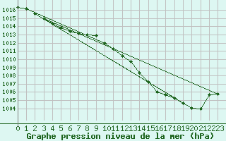 Courbe de la pression atmosphrique pour Herhet (Be)