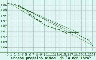 Courbe de la pression atmosphrique pour Porkalompolo
