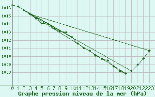 Courbe de la pression atmosphrique pour Laqueuille (63)