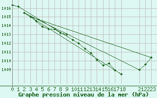 Courbe de la pression atmosphrique pour Herbault (41)