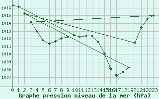 Courbe de la pression atmosphrique pour Plauen