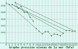 Courbe de la pression atmosphrique pour Fortun