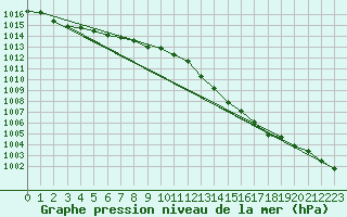 Courbe de la pression atmosphrique pour Saclas (91)