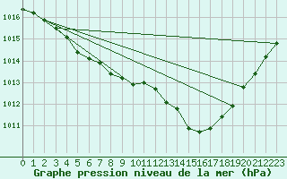 Courbe de la pression atmosphrique pour Pointe de Chassiron (17)